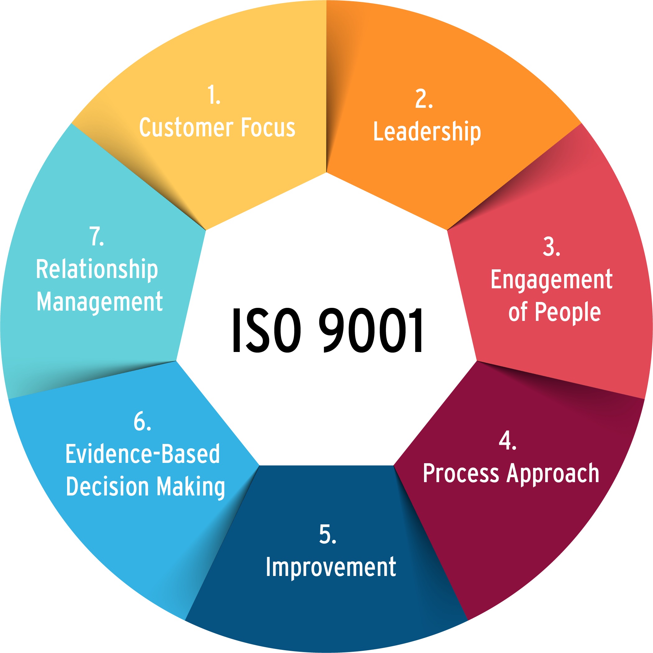 ISO 9001 Principles